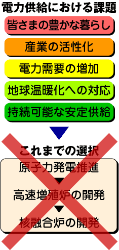 これまでの選択
