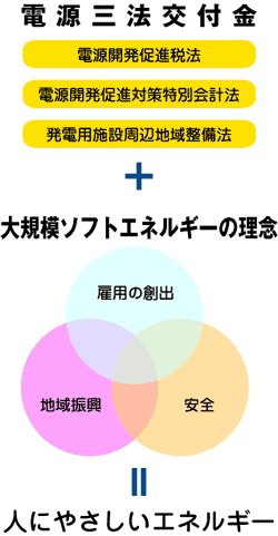 電源三法＋大規模ソフト＝人にやさしい